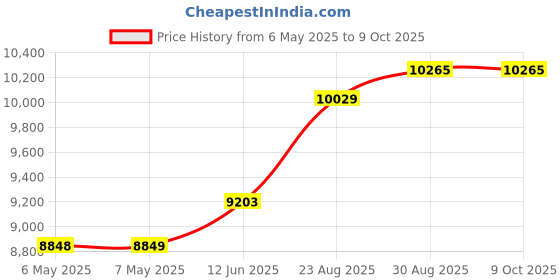 industrybuying.com SCS SCC1000 STATIC SHIELDING BAG, ZIP, 3001012. (Pack of 100) scs Price History Graph from 6 May 2025 to 8 Oct 2025