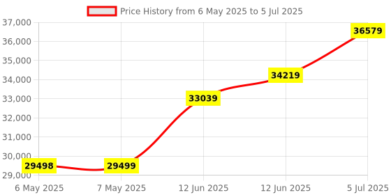 industrybuying.com SCS SCC1000 STATIC SHIELDING BAG, ZIP, 3002024. (Pack of 100) scs Price History Graph from 6 May 2025 to 5 Jul 2025