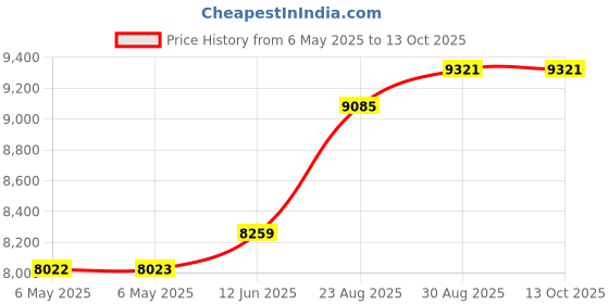 industrybuying.com SCS SHIELDING METAL-IN BAG, 152.4MM X 762MM, 100630 (Pack of 100) scs Price History Graph from 6 May 2025 to 12 Oct 2025