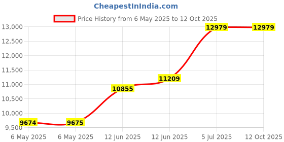 industrybuying.com SCS SHIELDING METAL-IN BAG, 254MM X 254MM, 3001010 (Pack of 100) scs Price History Graph from 6 May 2025 to 12 Oct 2025