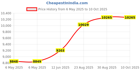 industrybuying.com SCS SHIELDING METAL-IN BAG, 254MM X 304.8MM, 3001012 (Pack of 100) scs Price History Graph from 6 May 2025 to 9 Oct 2025