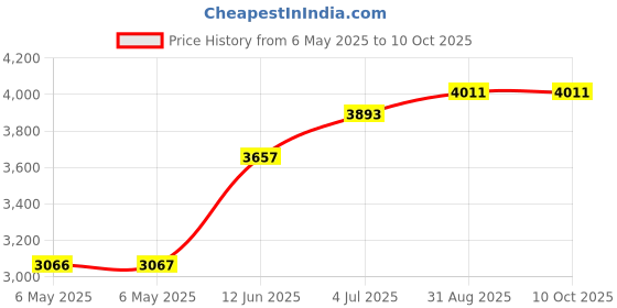 industrybuying.com SCS SHIELDING METAL-IN BAG, 279.4MM X 127MM, 100115 (Pack of 100) scs Price History Graph from 6 May 2025 to 9 Oct 2025