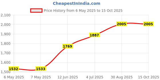 industrybuying.com SCS SHIELDING METAL-IN BAG, 50.8MM X 76.2MM, 10023 (Pack of 100) scs Price History Graph from 6 May 2025 to 15 Oct 2025