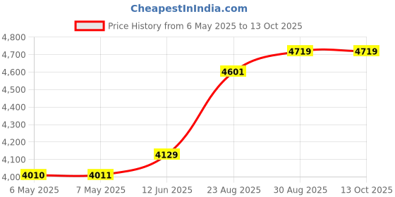 industrybuying.com SCS SHIELDING METAL-OUT BAG, 152.4MM X 254MM, 150610 (Pack of 100) scs Price History Graph from 6 May 2025 to 12 Oct 2025