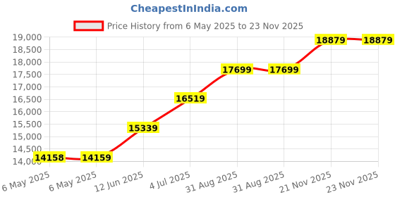 industrybuying.com SCS SHIELDING METAL-OUT BAG, 254MM X 304.8MM, 150Z1012 (Pack of 100) scs Price History Graph from 6 May 2025 to 23 Nov 2025
