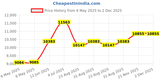 industrybuying.com SCS SHIELDING METAL-OUT BAG, 279.4MM X 381MM, 1501115 (Pack of 100) scs Price History Graph from 6 May 2025 to 2 Dec 2025