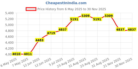 industrybuying.com SCS SHIELDING METAL-OUT BAG, 76.2MM X 127MM, 150Z35 (Pack of 100) scs Price History Graph from 6 May 2025 to 30 Nov 2025