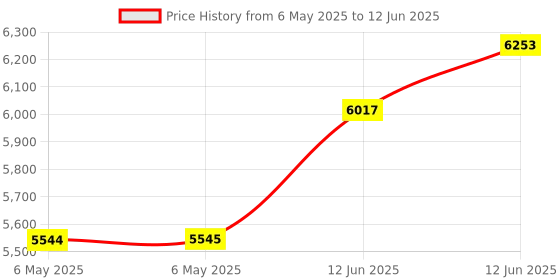 industrybuying.com SCS STATIC CONTROL WRIST STRAP SET, 2224. scs Price History Graph from 6 May 2025 to 12 Jun 2025