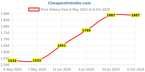 industrybuying.com SCS STATIC PROTECTION, 2044. scs Price History Graph from 6 May 2025 to 8 Oct 2025
