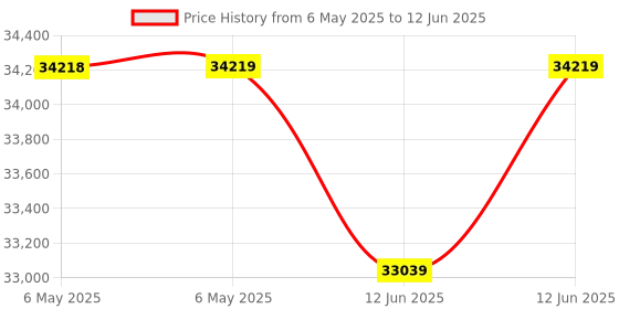 industrybuying.com SCS STATIC PROTECTION KIT, 8507. scs Price History Graph from 6 May 2025 to 12 Jun 2025