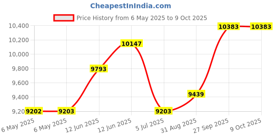 industrybuying.com SCS STATIC PROTECTION WRIST GROUNDER, 2382. scs Price History Graph from 6 May 2025 to 8 Oct 2025