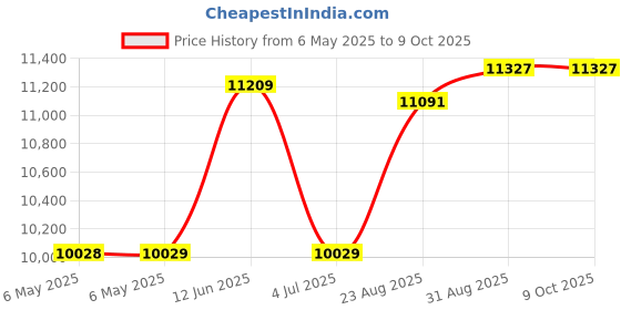 industrybuying.com SCS STATIC PROTECTION WRIST GROUNDER, 2383. scs Price History Graph from 6 May 2025 to 9 Oct 2025