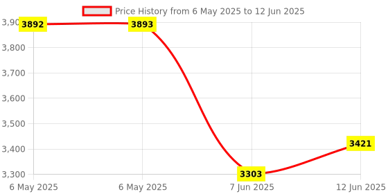 industrybuying.com SCS STATIC SHIELD BAG, METAL-IN, 11.5" X 6", 100611.5 (Pack of 100) scs Price History Graph from 6 May 2025 to 12 Jun 2025