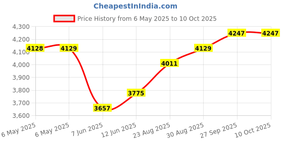 industrybuying.com SCS STATIC SHIELD BAG, METAL-IN, 14" X 7", 100714 (Pack of 100) scs Price History Graph from 6 May 2025 to 8 Oct 2025