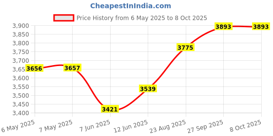 industrybuying.com SCS STATIC SHIELD BAG, METAL-IN, 15" X 4", 100415 (Pack of 100) scs Price History Graph from 6 May 2025 to 8 Oct 2025
