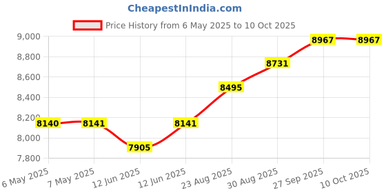 industrybuying.com SCS STATIC SHIELD BAG, METAL-IN, 18" X 11", 1001118 (Pack of 100) scs Price History Graph from 6 May 2025 to 8 Oct 2025