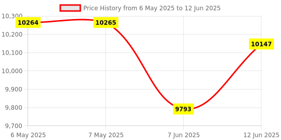 industrybuying.com SCS STATIC SHIELD BAG, METAL-IN, 20" X 13", 1001320 (Pack of 100) scs Price History Graph from 6 May 2025 to 12 Jun 2025