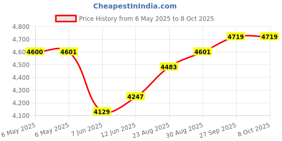 industrybuying.com SCS STATIC SHIELD BAG, METAL-IN, 25" X 4", 100425 (Pack of 100) scs Price History Graph from 6 May 2025 to 8 Oct 2025