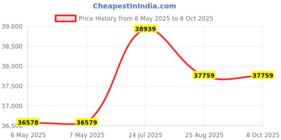 industrybuying.com SCS STATIC SHIELD BAG, METAL-IN, 30" X 34", 1003430 (Pack of 100) scs Price History Graph from 6 May 2025 to 8 Oct 2025
