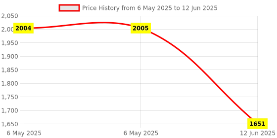 industrybuying.com SCS STATIC SHIELD BAG, METAL-IN, 4" X 2.25", 1002.254 (Pack of 100) scs Price History Graph from 6 May 2025 to 12 Jun 2025