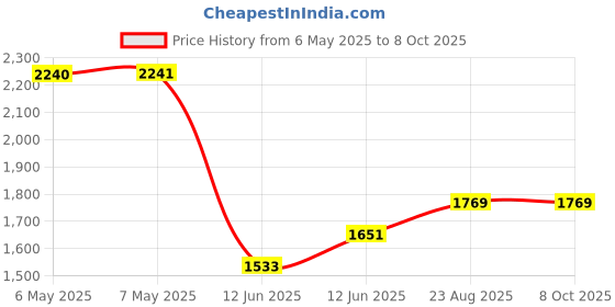 industrybuying.com SCS STATIC SHIELD BAG, METAL-IN, 5" X 2.5", 1002.55 (Pack of 100) scs Price History Graph from 6 May 2025 to 8 Oct 2025