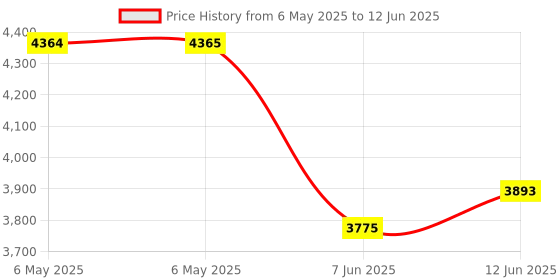 industrybuying.com SCS STATIC SHIELDING BAG, HEAT SEAL, 6"X6", 81766 (Pack of 100) scs Price History Graph from 6 May 2025 to 12 Jun 2025