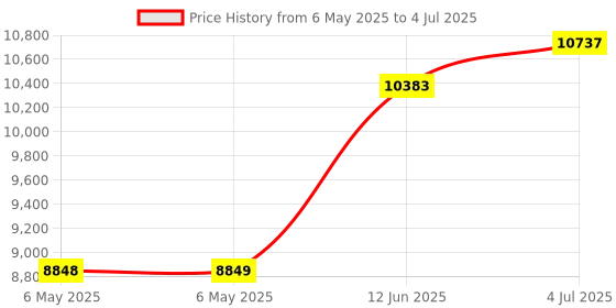 industrybuying.com SCS STATIC SHIELDING BAG, METAL-IN, 11 X 15", PCL1001115. (Pack of 100) scs Price History Graph from 6 May 2025 to 4 Jul 2025