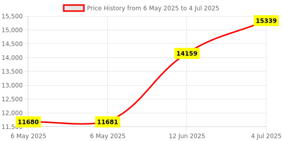 industrybuying.com SCS STATIC SHIELDING BAG, METAL-IN, 12 X 18", PCL1001218. (Pack of 100) scs Price History Graph from 6 May 2025 to 4 Jul 2025