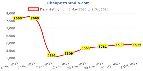 industrybuying.com SCS STATIC SHIELDING BAG, METAL-IN, 2.25X20", 8172.2520 (Pack of 100) scs Price History Graph from 6 May 2025 to 9 Oct 2025