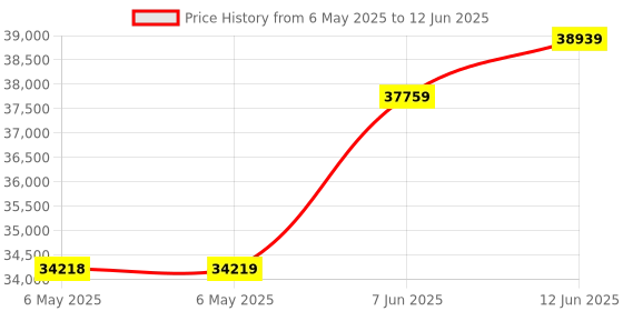 industrybuying.com SCS TABLE MAT, 24" X 48", GREY, 8213 scs Price History Graph from 6 May 2025 to 12 Jun 2025
