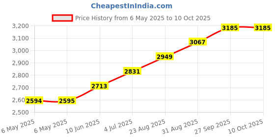 industrybuying.com SCS TEST LEAD, BANANA PLUG, 5FT, SRMETER2, 770008 scs Price History Graph from 6 May 2025 to 9 Oct 2025
