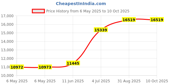 industrybuying.com SCS TEST LEAD SET, 2PC, 100V, 5FT, RED/BEIGE, 770730 scs Price History Graph from 6 May 2025 to 10 Oct 2025