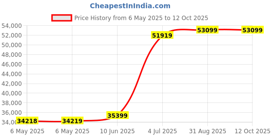 industrybuying.com SCS WORKSTATION MONITOR, 16V, LED, 724MO scs Price History Graph from 6 May 2025 to 12 Oct 2025