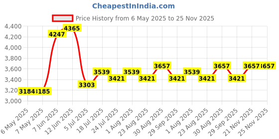 industrybuying.com SCS WRIST BAND, ADJUSTABLE, SNAP, BLUE, 4650 scs Price History Graph from 6 May 2025 to 24 Nov 2025
