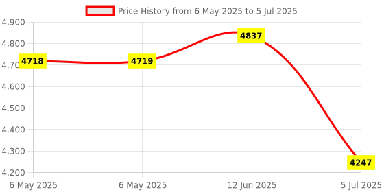 industrybuying.com SCS Wrist Band Type:Adjustable, 09197 scs Price History Graph from 6 May 2025 to 5 Jul 2025