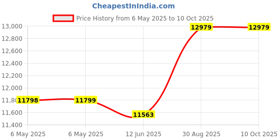 industrybuying.com SCS Wrist Band Type:Expandable, 2228 scs Price History Graph from 6 May 2025 to 10 Oct 2025