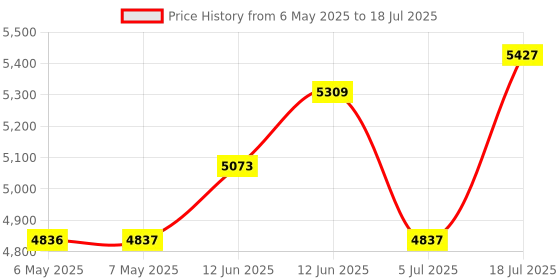 industrybuying.com SCS Wrist Band Type:Fixed, 2206 scs Price History Graph from 6 May 2025 to 18 Jul 2025