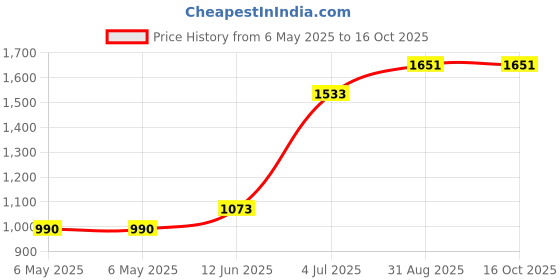 industrybuying.com SCS WRIST STRAP, ADJUSTABLE, 6FT, BLUE, ECWS61M-1 scs Price History Graph from 6 May 2025 to 16 Oct 2025