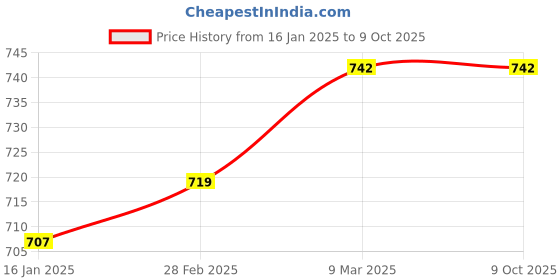 industrybuying.com SDI 1005 12x9 inch A4 Size Cutting Mat (Green, Pack of 2) sdi Price History Graph from 16 Jan 2025 to 8 Oct 2025