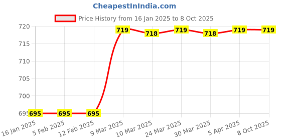 industrybuying.com SDI A3 18 X 304.8 mm (12 Inch) Cutting Mat sdi Price History Graph from 16 Jan 2025 to 8 Oct 2025