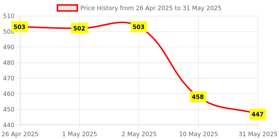 industrybuying.com SDI Working Paper Cutter Knife High Steel Blades 18 mm No.3051C1 sdi Price History Graph from 26 Apr 2025 to 31 May 2025