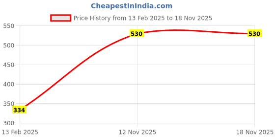 industrybuying.com SDI Working Paper Cutter Knife High Steel Blades 18 mm No.5442 sdi Price History Graph from 13 Feb 2025 to 17 Nov 2025