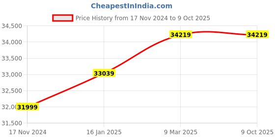 industrybuying.com SDS  55 W  Rotating Search Light sds Price History Graph from 17 Nov 2024 to 9 Oct 2025