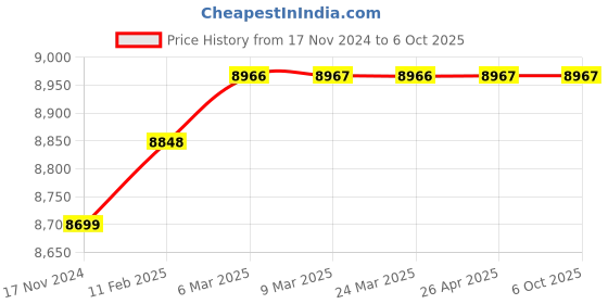 industrybuying.com Seagate One Touch 2 TB USB 3.0 Black External Hard Disk seagate Price History Graph from 17 Nov 2024 to 6 Oct 2025