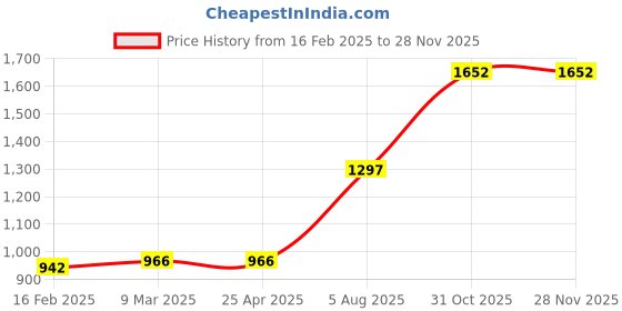 industrybuying.com SECA 201 Measuring Tape 0-205 cm Measuring Range 1 mm Graduation seca Price History Graph from 16 Feb 2025 to 26 Nov 2025
