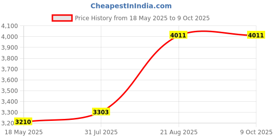 industrybuying.com SECA 206 Measuring Tape 0 to 220 cm Measuring Range 1 mm Graduation seca Price History Graph from 18 May 2025 to 8 Oct 2025