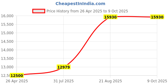 industrybuying.com SECA 210 Measuring Mat 10 to 99 cm Measuring Range 5 mm Graduation seca Price History Graph from 26 Apr 2025 to 7 Oct 2025