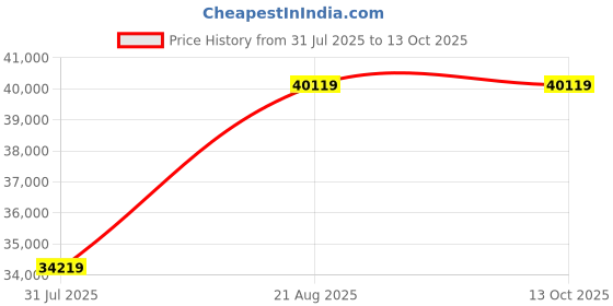 industrybuying.com SECA 217 Measuring Stadiometer 20 to 205 cm Measuring Range 1 mm Graduation seca Price History Graph from 31 Jul 2025 to 13 Oct 2025