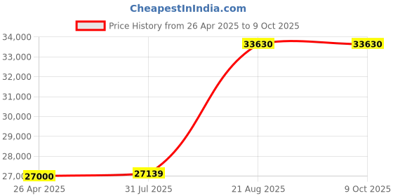 industrybuying.com SECA 417 Measuring Board 10 to 100 cm Measuring Range 1 mm Graduation seca Price History Graph from 26 Apr 2025 to 8 Oct 2025