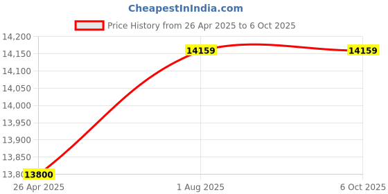 industrybuying.com SECA 803 Digital Display Weighing Scale Up to 150 Kg Capacity seca Price History Graph from 26 Apr 2025 to 6 Oct 2025